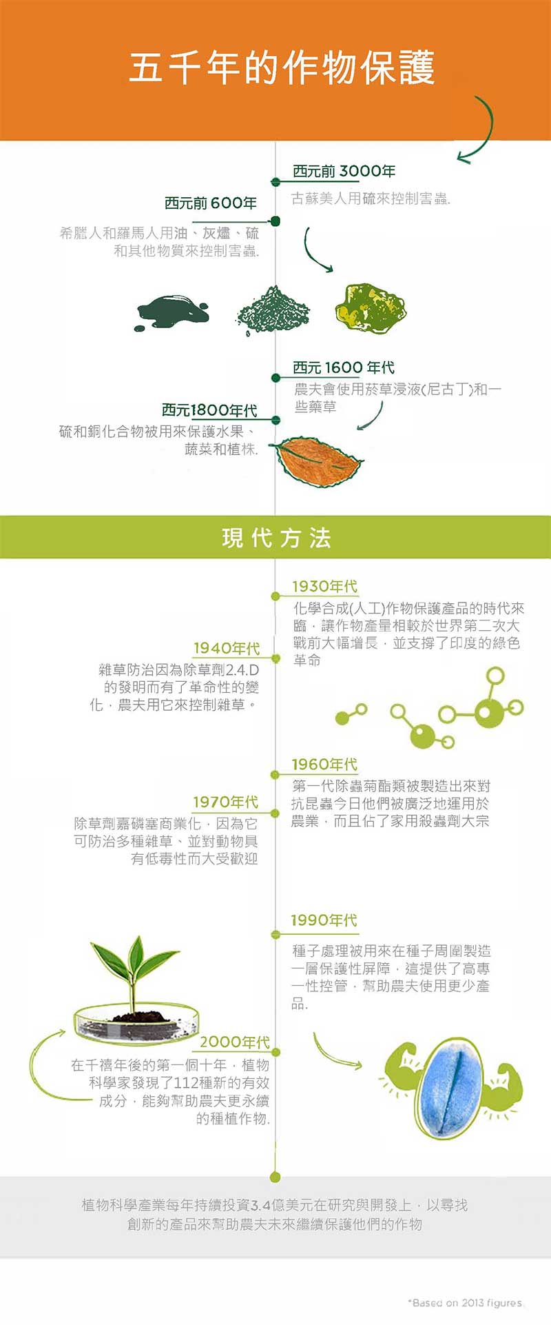 五千年的作物保護